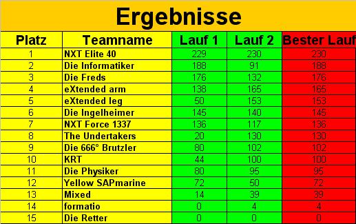 Ergebnisse 5.IRC Rockenhausen